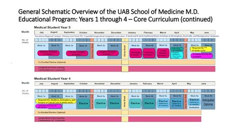 UAB School of Medicine: MD Core Curriculum Schematics - ppt download