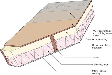 Foam Insulation For Roof - Life Of A Roof