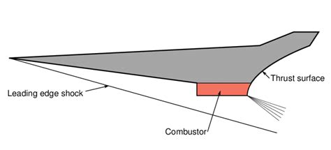 1: The basic concept of a hypersonic vehicle powered by a scramjet ...