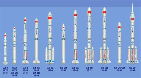 Chinese Long March 3A Rocket Orbits New Satellite | Space