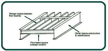 Beam To Girder Connection