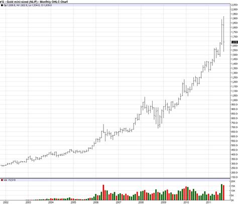 gold futures contract size - Choosing Your Gold IRA