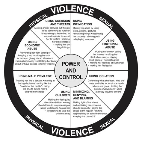 Power & Control Wheel of Abuse – Women Helping Women