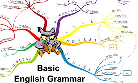 English grammar mind map pdf - myfreelsa