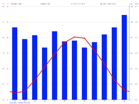 Offenburg climate: Average Temperature, weather by month, Offenburg weather averages - Climate ...