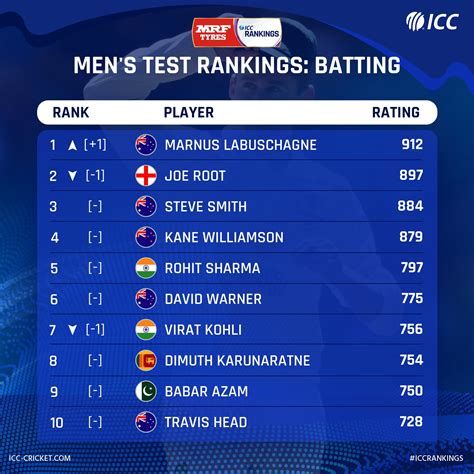 ICC on Twitter: "🔝 Labuschagne dethrones Root 💪 Starc makes significant gains Australia stars ...