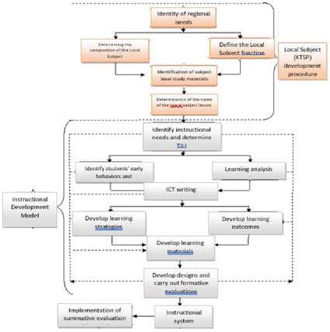 Figure 1 from Development of Bekasi History and Culture Learning Model ...