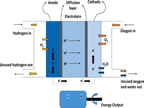 Block diagram of a hydrogen-based fuel cell. | Download Scientific Diagram