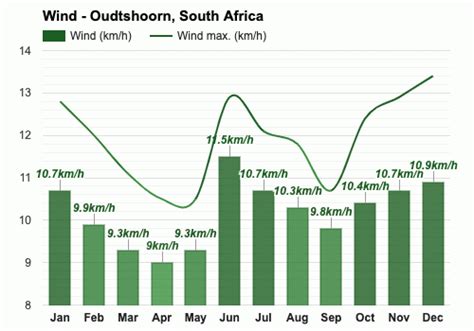 Yearly & Monthly weather - Oudtshoorn, South Africa