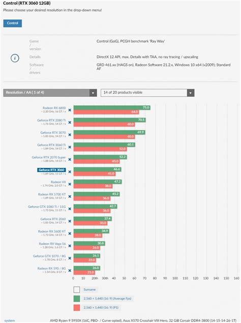 First third-party gaming benchmarks for the NVIDIA GeForce RTX 3060