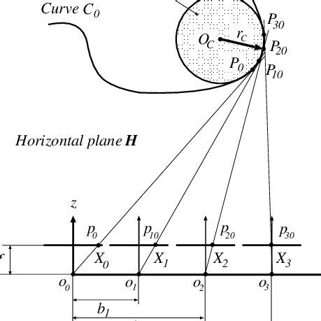 Occluding contour model In this article, the geometric relation ...