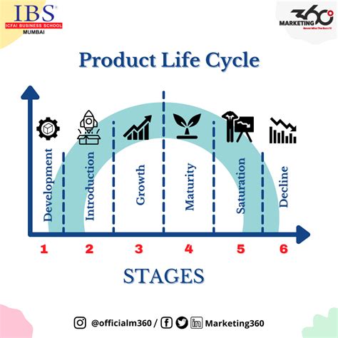 4 Examples Of Presenting Product Life Cycle By Ppt Di - vrogue.co