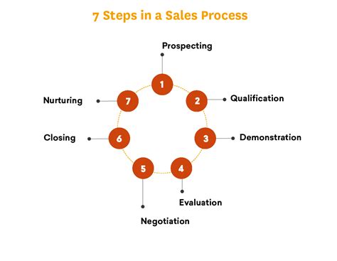 Building A Sales Process 7 Steps For Consistent Wins - Riset