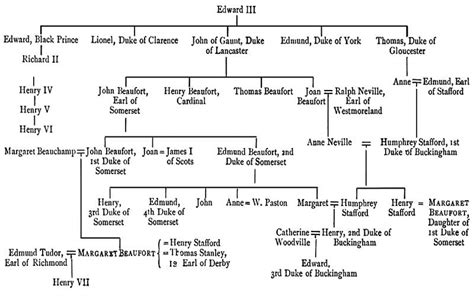 Margaret Beaufort's family tree. | British family tree, Royal family ...