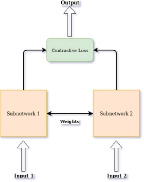 Siamese neural network architecture | Download Scientific Diagram