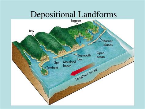 Fluvial Depositional Landforms Types Of Deltas Pmf Ias