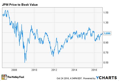 Is JPMorgan Chase Stock a Buy Right Now? | The Motley Fool