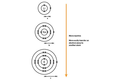 As you move down group 1 and 7 elements get more reactive