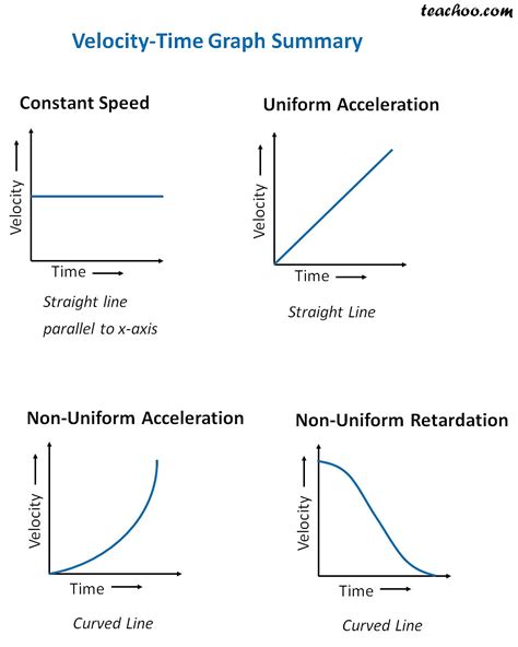 Velocity Time Graph - Meaning of Shapes - Teachoo - Concepts