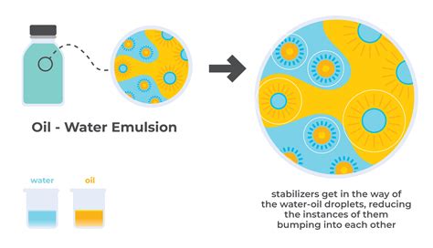 The many applications of emulsifiers and stabilizers: how they work in the products around us ...