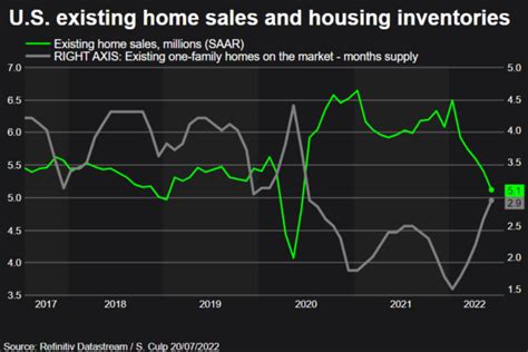 U.S. existing home sales slide again; prices hit fresh record high ...