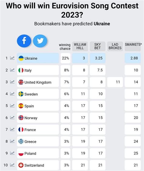 Eurovisionworld's 2023 winner odds are out. 2022 winner is the favourite to win Eurovision 2023 ...