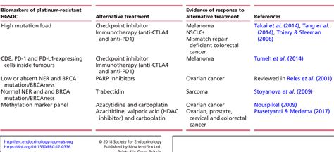 Table 2 from Biomarkers of platinum resistance in ovarian cancer: what ...