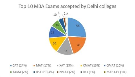 Top MBA Colleges in Delhi - 2021 Fees, Courses, Placements, Ranking, Exams