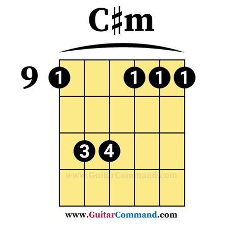 C-sharp-minor-guitar-barre-chord - Guitar Command