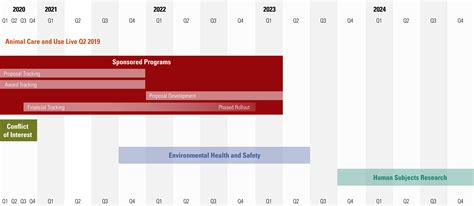 The Difference Of High Level Project Timeline Templat - vrogue.co