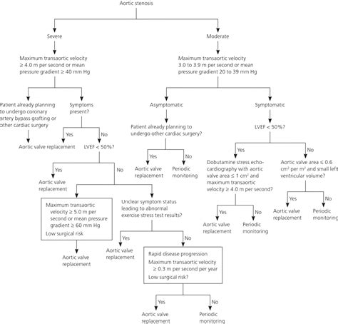 Aortic Stenosis: Diagnosis and Treatment | AAFP