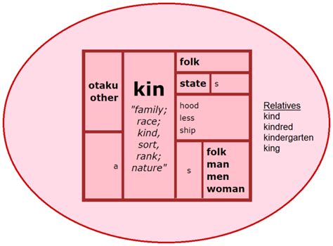 Word Matrix: Kin - LinguisticsGirl