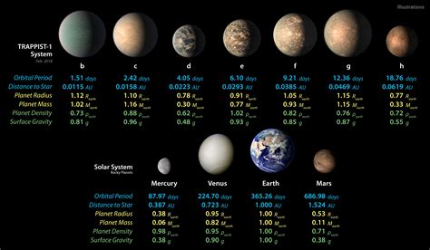 Planets Revolution Chart