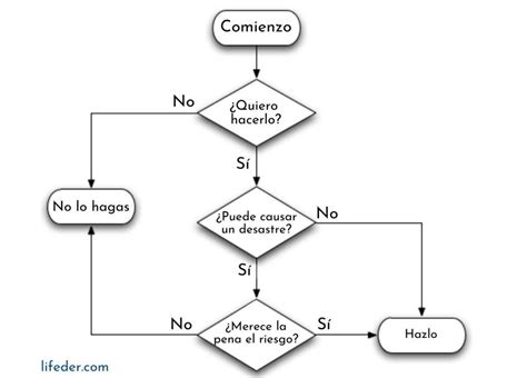 Diagrama De Flujo Problema Solucion Ejemplos Y Diagram Otosection | Images and Photos finder