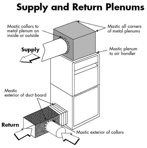 Duct sealing plenums | Duct, Duct work, Duct insulation