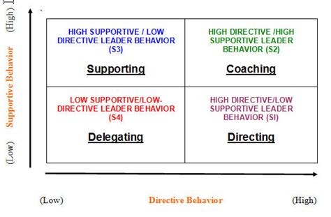 Situational Leadership Model - Sports Conflict Institute