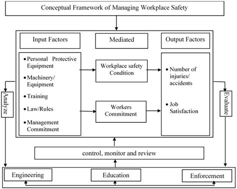 Safety | Free Full-Text | Conceptual Framework for Hazards Management in the Surface Mining ...