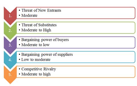 Porter's Five Forces Analysis of Starbucks | Analysis, Marketing mix, Coffee branding