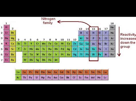 Nitrogen family general Properties - YouTube