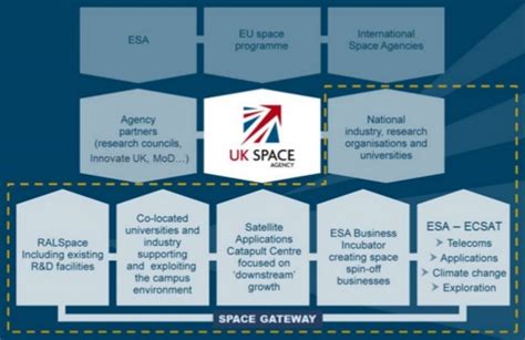 The UK's Growing Investment in Space - UK Space Sector Marketing