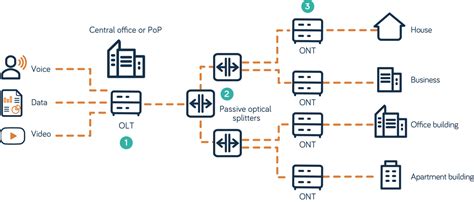 What is a passive optical network - Neos Networks