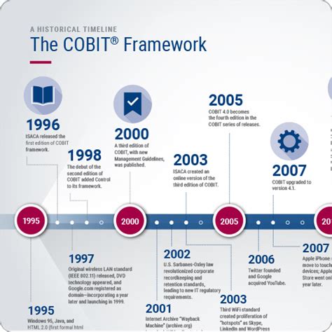 The COBIT Framework Timeline | Infographic | ISACA