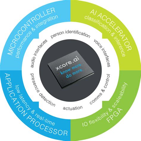 UK-Based XMOS Introduces AI Processor Designed Specifically for AIoT Applications - News