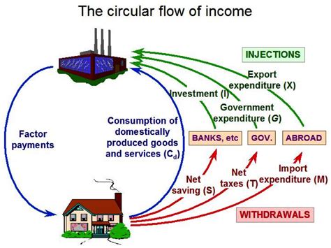 Circular Flow of Income - Quintessential Education. IGCSE IB Tuition Specialists