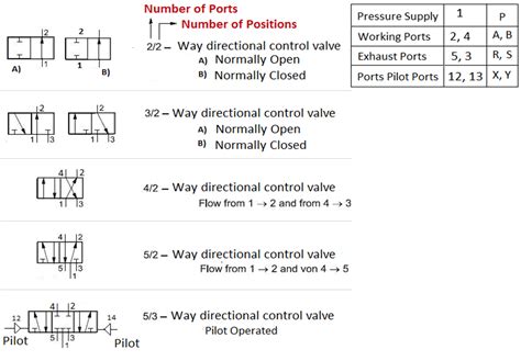 Directional Control Valves Symbols Hydraulic Repair, 59% OFF