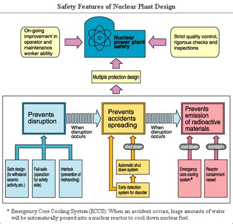 Safety Features of Nuclear Plant Design - The