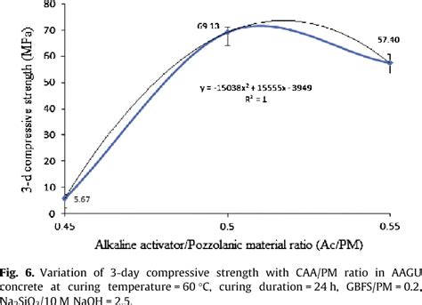 Variation of 3-day compressive strength with curing time in AAGU ...