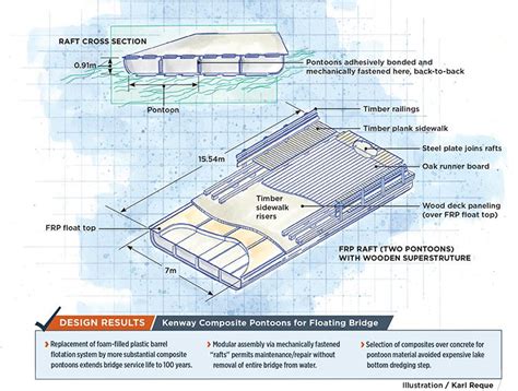 Composite pontoons undergird update of 1820s-vintage floating bridge : CompositesWorld | Pontoon ...