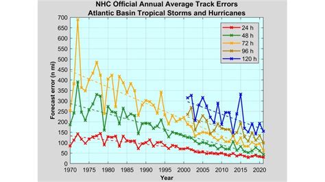 Hurricane forecast accuracy and precision improved over the years ...