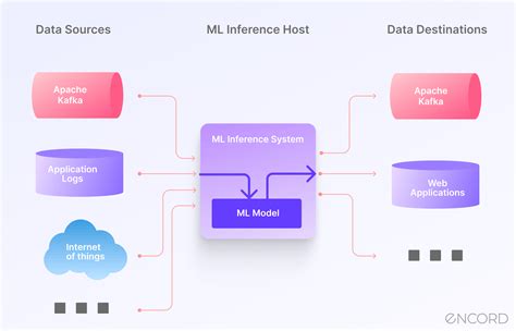 Model Inference in Machine Learning | Encord